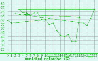 Courbe de l'humidit relative pour Nyon-Changins (Sw)