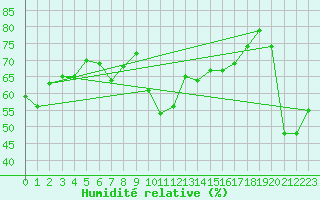 Courbe de l'humidit relative pour Isola Stromboli