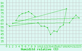 Courbe de l'humidit relative pour Luedge-Paenbruch