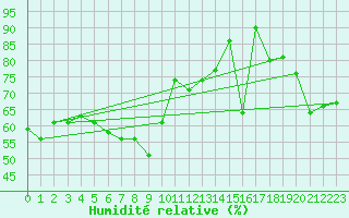 Courbe de l'humidit relative pour Ronnskar