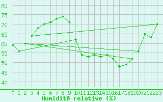 Courbe de l'humidit relative pour Eu (76)