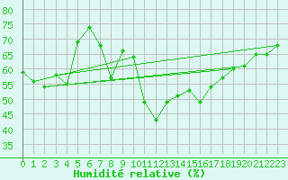 Courbe de l'humidit relative pour Funchal