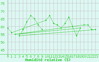 Courbe de l'humidit relative pour La Fretaz (Sw)