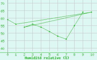 Courbe de l'humidit relative pour Moleson (Sw)