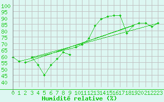 Courbe de l'humidit relative pour Colmar (68)