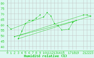 Courbe de l'humidit relative pour Saint-Andr-de-Lancize (48)