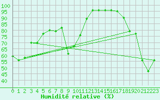 Courbe de l'humidit relative pour Feuerkogel