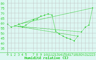 Courbe de l'humidit relative pour Saint-Bauzile (07)