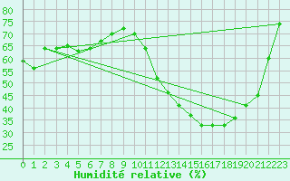 Courbe de l'humidit relative pour Ruffiac (47)