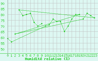 Courbe de l'humidit relative pour Kirkkonummi Makiluoto