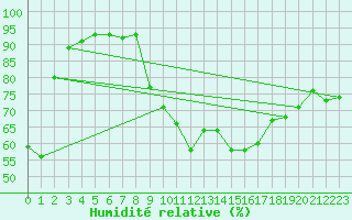 Courbe de l'humidit relative pour Ambrieu (01)