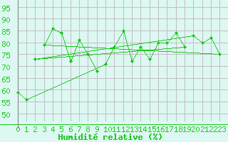 Courbe de l'humidit relative pour Ouessant (29)