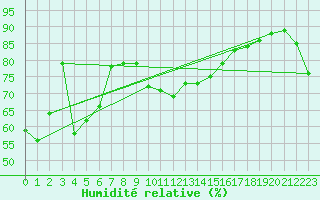 Courbe de l'humidit relative pour Hobart Regional Office