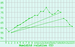 Courbe de l'humidit relative pour Ono-I-Lau