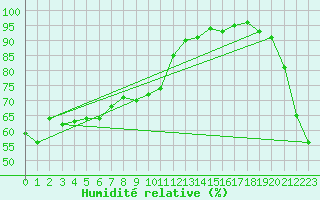 Courbe de l'humidit relative pour Lihou Reef