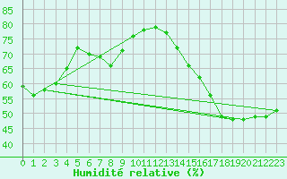 Courbe de l'humidit relative pour Croisette (62)