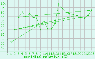 Courbe de l'humidit relative pour Bischofszell