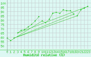 Courbe de l'humidit relative pour Marquise (62)