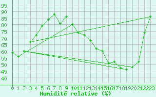Courbe de l'humidit relative pour Romorantin (41)