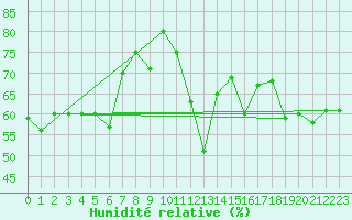 Courbe de l'humidit relative pour Bridlington Mrsc