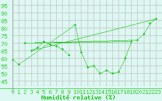Courbe de l'humidit relative pour Coburg