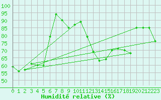 Courbe de l'humidit relative pour Bad Ragaz