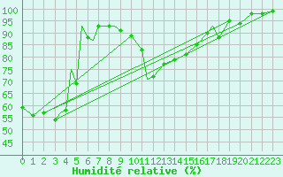 Courbe de l'humidit relative pour Bekescsaba