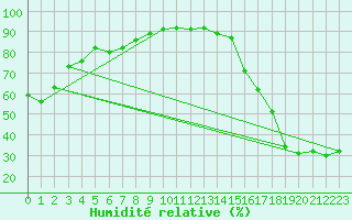 Courbe de l'humidit relative pour Princeton