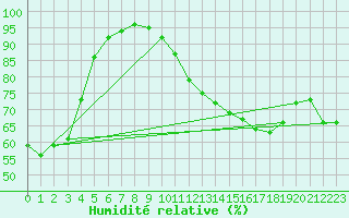 Courbe de l'humidit relative pour Montlimar (26)