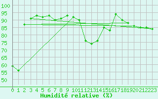 Courbe de l'humidit relative pour Constance (All)