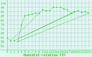 Courbe de l'humidit relative pour Dommartin (25)