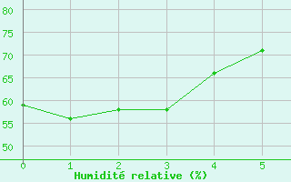 Courbe de l'humidit relative pour Lacapelle-Biron (47)