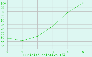 Courbe de l'humidit relative pour Victoria Int. Airport, B. C.