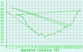 Courbe de l'humidit relative pour Elazig