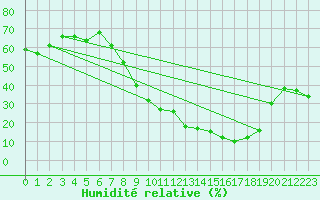 Courbe de l'humidit relative pour Logrono (Esp)