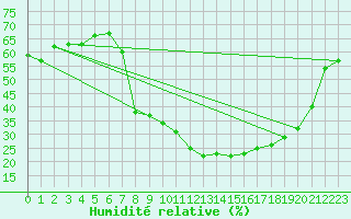 Courbe de l'humidit relative pour Cuenca