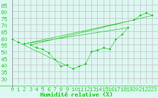 Courbe de l'humidit relative pour Klitzschen bei Torga