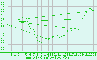 Courbe de l'humidit relative pour Kuopio Ritoniemi
