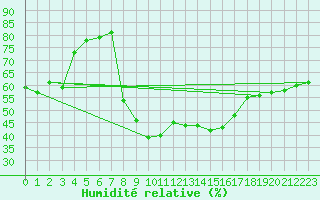 Courbe de l'humidit relative pour Die (26)