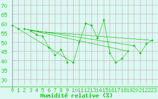 Courbe de l'humidit relative pour Boulogne (62)