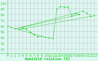 Courbe de l'humidit relative pour Neuhaus A. R.