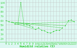 Courbe de l'humidit relative pour Neuhaus A. R.