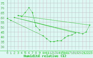 Courbe de l'humidit relative pour Praha-Libus