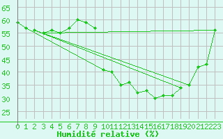 Courbe de l'humidit relative pour Cap Corse (2B)