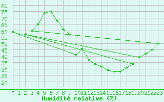 Courbe de l'humidit relative pour Tomelloso