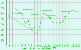 Courbe de l'humidit relative pour Ontinyent (Esp)