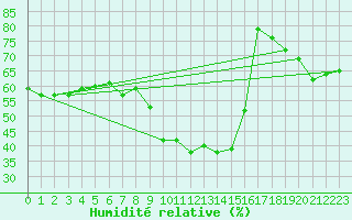 Courbe de l'humidit relative pour Castellfort