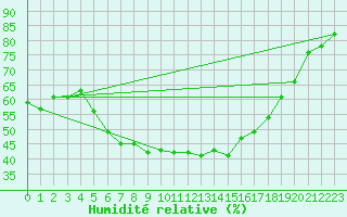 Courbe de l'humidit relative pour Birx/Rhoen