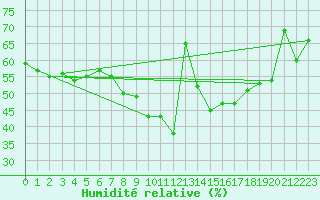 Courbe de l'humidit relative pour Zaragoza-Valdespartera