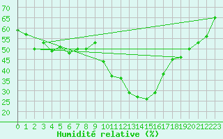 Courbe de l'humidit relative pour Embrun (05)